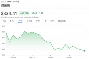 8月重挫17%，“比特幣持倉溢價”抹去大半，“數字幣財庫龍頭”MSTR面臨考驗