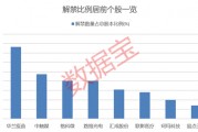 下周25股面臨解禁 合計解禁市值795.29億元