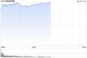 CVS Health季度盈利超預(yù)期 股價(jià)大漲