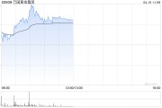 萬國黃金集團現(xiàn)漲超8%創(chuàng)新高 機構(gòu)稱金嶺金礦仍有增儲潛力