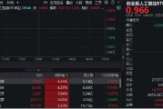 凈利同比大增超300%！新易盛應(yīng)聲上漲超3%，創(chuàng)業(yè)板人工智能ETF華寶（159363）拉升逾1%