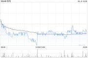 粉筆6月12日斥資1345.71萬港元回購314.15萬股