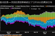 經濟研究：美國因素抑制日元走強 日本央行謀劃下次加息