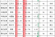 國(guó)聯(lián)民生財(cái)務(wù)負(fù)責(zé)人尹磊薪酬96.6萬(wàn)是券商CFO平均薪酬的73% 國(guó)聯(lián)民生董事長(zhǎng)顧偉、總經(jīng)理葛小波該給CFO加薪了