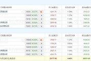 A股龍虎榜丨跨境通漲0.88%換手率41.55%，三機構(gòu)凈賣出1.03億，游資“量化搶籌”列買一席位，凈買入1722.54萬