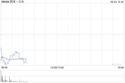 中金：維持蔚來-SW“跑贏行業”評級 目標價62港元