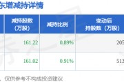 1月2日金埔園林發(fā)布公告，其股東減持322.24萬股