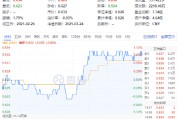 絕地反擊！化工板塊午后拉升吸金46億元，化工ETF（516020）盤中漲超1%！