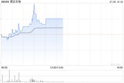 博安生物逆市漲超2% 旗下創新ADC候選藥物BA1302獲批進行臨床試驗