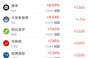 周五熱門中概股漲跌不一 拼多多漲3.67%，臺積電跌0.88%