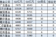 十大基金公司2024Q2規模增長排名：廣發基金規模增長936億元，易方達規模增加787億，富國基金規模增加418億
