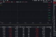5000億政策金融工具來襲？半導體漲勢如虹，20CM硬科技寬基——雙創龍頭ETF（588330）猛拉3.8%