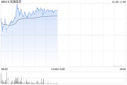 和黃醫藥早盤漲超4% 國泰君安維持“增持”評級