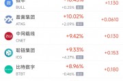 周一熱門中概股多數(shù)下跌 網(wǎng)易漲1.45%，臺積電跌0.91%