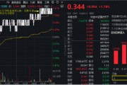 業績向好，CXO復蘇進程開啟？藥明康德、康龍化成聯袂大漲 醫療ETF(512170)放量漲1.18% 尾盤溢價飆升
