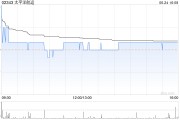 太平洋航運6月24日斥資260.85萬港元回購100萬股