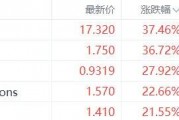 美股異動丨Masonglory漲37.46%，為漲幅最大的中概股