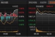 大批利好到來，A股反彈！能否持續(xù)？