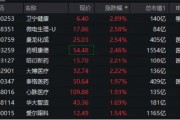逢高賣股，大賺超20億！藥明康德反彈超2%！CXO集體跟漲，醫療ETF（512170）盤中漲超1.6%
