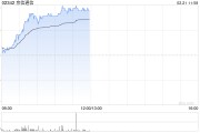 京信通信早盤(pán)持續(xù)上漲超15% 此前發(fā)新股引入易磊及英特爾