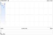 快手-W2月3日斥資1041.37萬(wàn)港元回購(gòu)26.15萬(wàn)股