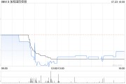 加和國際控股每手買賣單位將更改為2萬股股份