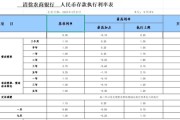 多家中小銀行，下調(diào)存款利率