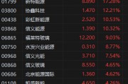 港股收評：恒指漲1.4%恒生科技漲近2%，有色金屬、創新藥、光伏新能源領漲！地平線機器人漲9%，中芯國際漲4%，寧德時代漲近3%