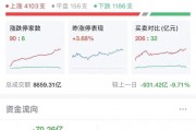 A股強勢翻紅，三大指數均漲超1%！超4000只個股上漲，“谷子經濟”多股跌停