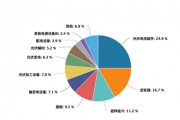 行業調整或迎供需拐點，光伏產業怎么關注？