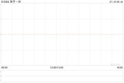 快手-W7月18日耗資約2969.51萬港元回購(gòu)63.82萬股