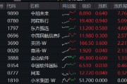 阿里豪擲3800億，劍指云+AI！“科網(wǎng)牛”空中加油，港股互聯(lián)網(wǎng)ETF（513770）漲勢放緩，機(jī)構(gòu)堅(jiān)定看多
