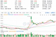 單日吸金超80億元！化工板塊震蕩盤(pán)升，化工ETF（516020）盤(pán)中漲超1%！機(jī)構(gòu)：化工行業(yè)有望迎來(lái)估值修復(fù)