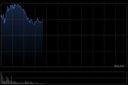 嗶哩嗶哩-W盤中漲超5% 近六日累計上漲約25%