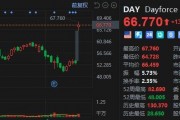美股異動｜私募巨頭考慮收購公司，Dayforce大漲超26%