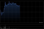 石藥集團早盤漲超3% SYH2066片在中國獲臨床試驗批準
