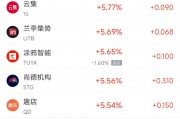 周五熱門(mén)中概股普漲 阿里巴巴漲3.26%，京東漲逾10%