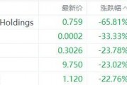 美股異動丨707 Cayman Holdings跌65.81%，為跌幅最大的中概股