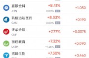 周四熱門中概股漲跌不一 小鵬汽車漲11.66%，B站跌6.11%