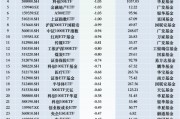 最不受歡迎ETF：12月11日南方中證1000ETF遭凈贖回8.14億元，嘉實科創芯片ETF遭凈贖回5.09億元