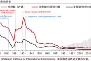 中信證券：美國大蕭條時期的關稅戰與資產表現