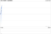現貨黃金漲約0.8% 現貨白銀漲0.16%