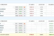 A股龍虎榜丨此前3連板漲停萬通發(fā)展?jié)q6.97%，滬股通買入3.37億，游資作手新一買入7857萬，方正證券長沙留芳嶺賣出5.17億，北京中關(guān)村南大街賣出3.28億