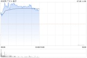 家電股早盤漲幅居前 TCL電子漲近7%海爾智家漲近5%