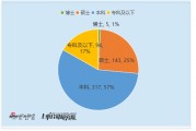 機械設備行業CFO觀察：?？萍耙韵聦W歷占比17% 中際聯合任慧玲?？茖W歷 以284萬元薪酬居行業第四