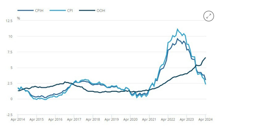 英國通脹高于預期，令6月降息前景降溫