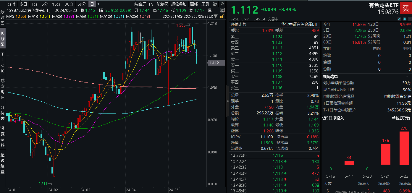 ETF盤(pán)中資訊｜行情退潮？有色龍頭ETF（159876）盤(pán)中跌超3%，失守20日線，資金逆行增倉(cāng)，發(fā)生了什么？后市怎么看？
