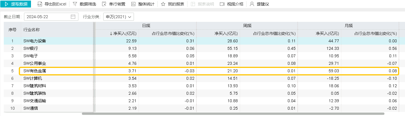 ETF盤(pán)中資訊｜行情退潮？有色龍頭ETF（159876）盤(pán)中跌超3%，失守20日線，資金逆行增倉(cāng)，發(fā)生了什么？后市怎么看？