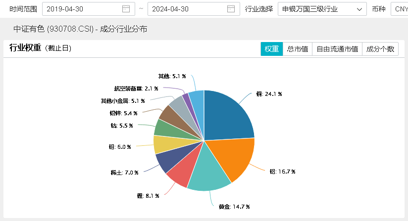 ETF盤(pán)中資訊｜行情退潮？有色龍頭ETF（159876）盤(pán)中跌超3%，失守20日線，資金逆行增倉(cāng)，發(fā)生了什么？后市怎么看？