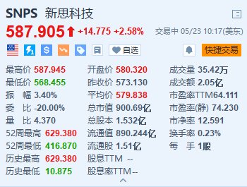 新思科技漲約2.6% Q2每股收益增長約26% 上調全年業績目標